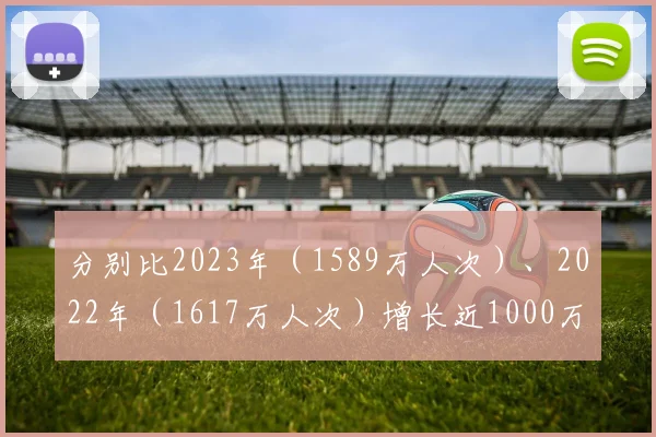 分别比2023年（1589万人次）、2022年（1617万人次）增长近1000万人次和960万人次